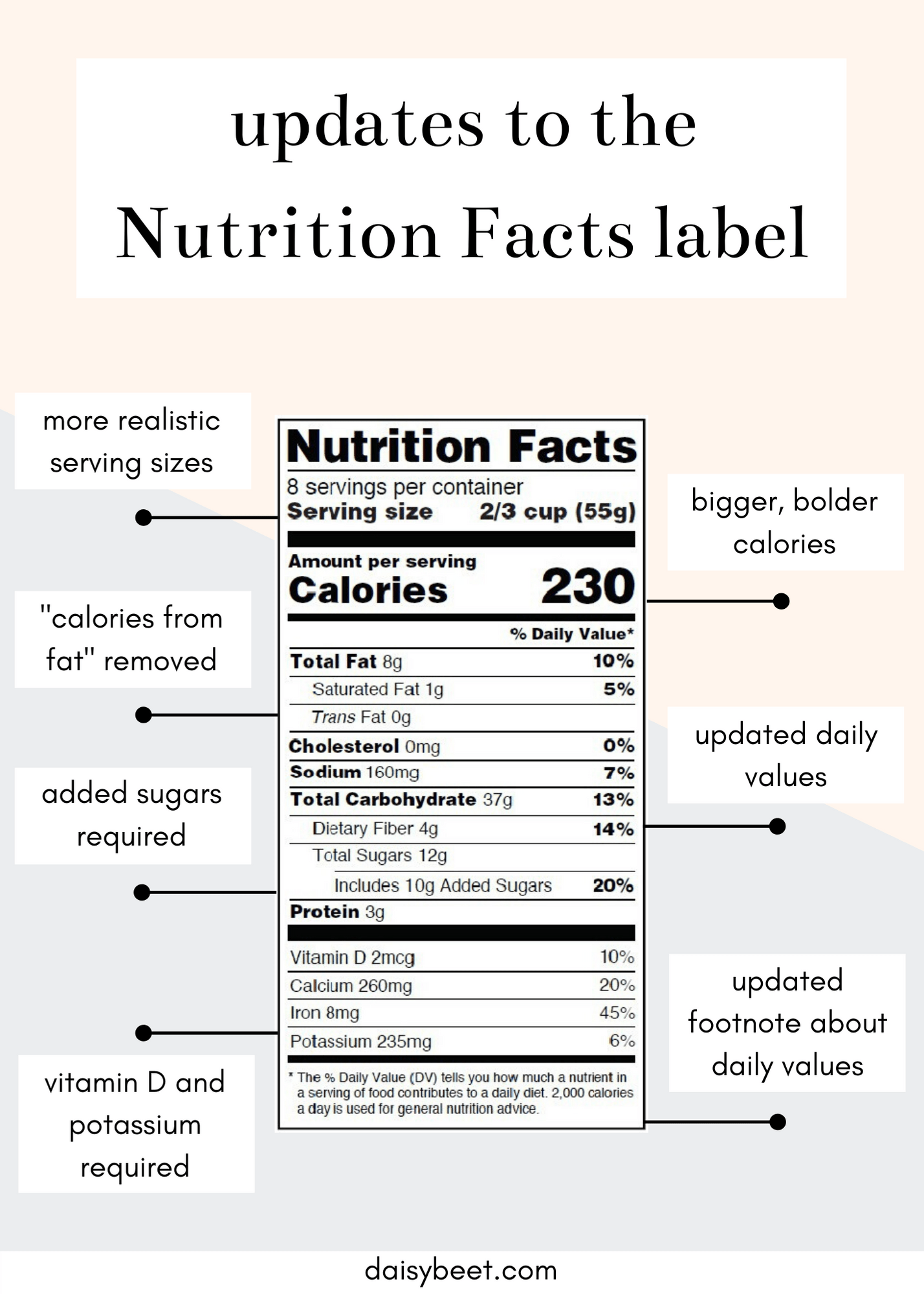 Understanding the New Nutrition Facts Label